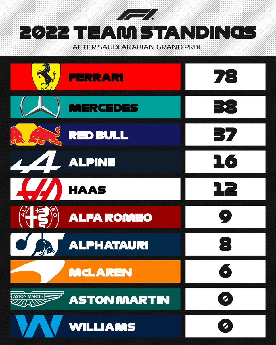 Another impressive points haul for <a href="/ScuderiaFerrari/">Scuderia Ferrari HP</a> 👀

#SaudiArabianGP #F1
