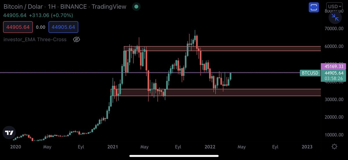 SafeMoneyTurkey's tweet photo. $BTC / $USD
Haftalık grafik
Kritik değer.. https://t.co/w3R8ZQneln