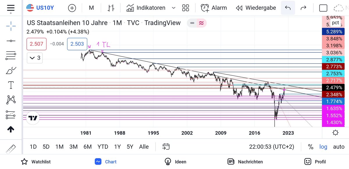 jovi_sie's tweet photo. #US10Y  💗 TA! Update monthly https://t.co/IZKsUJXSEZ