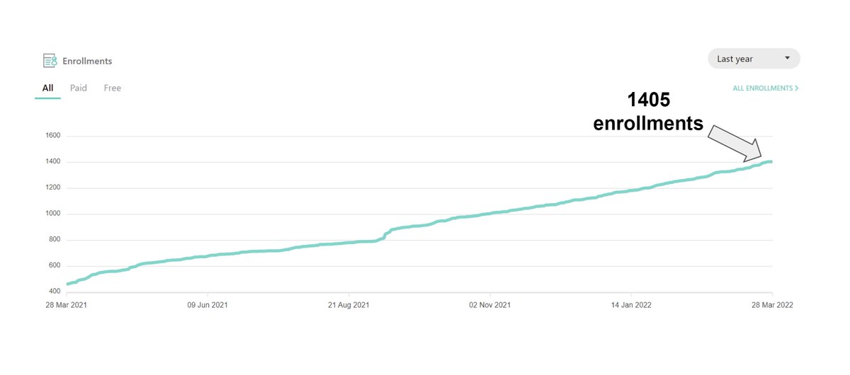 cadCAD_Edu's tweet photo. aight, time for Edu stats. 1405 enrollments over the last 12 months alone. Steady growth. Quality of students mind-blowing. If you're a Web 3 systems engineer or want to become one, no way around learning cadCAD. Sign up while the courses are still all free! https://t.co/nfVvjMUfXi
