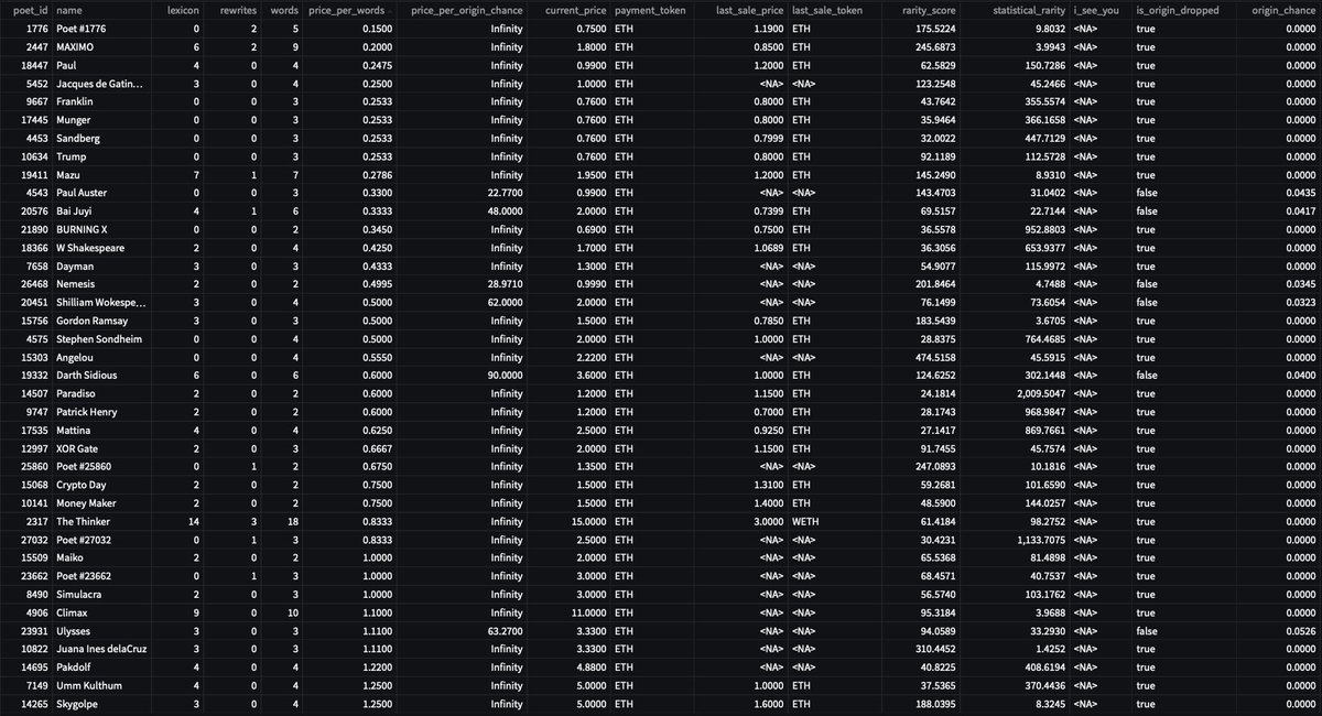 UsefulCalamity's tweet photo. Daily @poetslost and Merge Data - 2022/03/27
- Best Price Per Origin Chance π²
Reminder: new origins are dropped daily, always double check before buying.
- Best Price Per Words π
- Top rarity score listings π―
- Best Price Per Mass βͺ
#DataPoetsFam #LostPoetsData https://t.co/E7WkIdAHDv