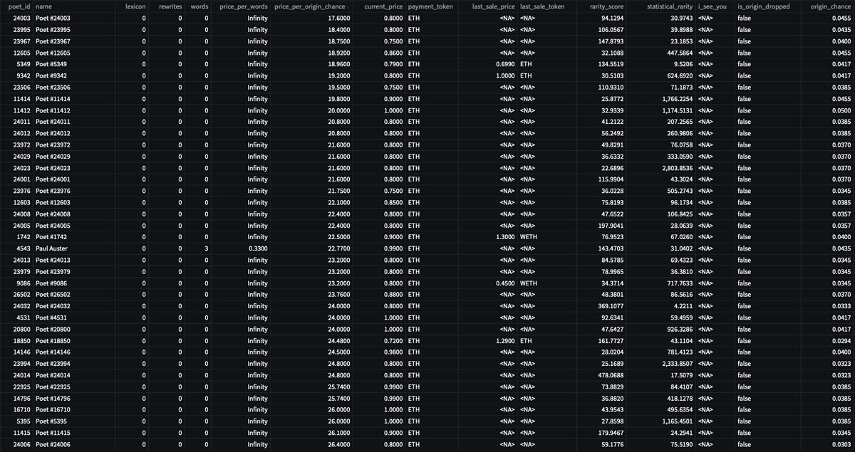 UsefulCalamity's tweet photo. Daily @poetslost and Merge Data - 2022/03/27
- Best Price Per Origin Chance π²
Reminder: new origins are dropped daily, always double check before buying.
- Best Price Per Words π
- Top rarity score listings π―
- Best Price Per Mass βͺ
#DataPoetsFam #LostPoetsData https://t.co/E7WkIdAHDv