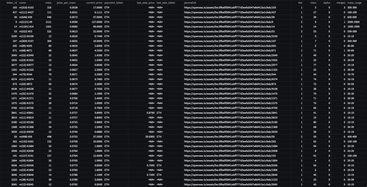 UsefulCalamity's tweet photo. Daily @poetslost and Merge Data - 2022/03/27
- Best Price Per Origin Chance π²
Reminder: new origins are dropped daily, always double check before buying.
- Best Price Per Words π
- Top rarity score listings π―
- Best Price Per Mass βͺ
#DataPoetsFam #LostPoetsData https://t.co/E7WkIdAHDv