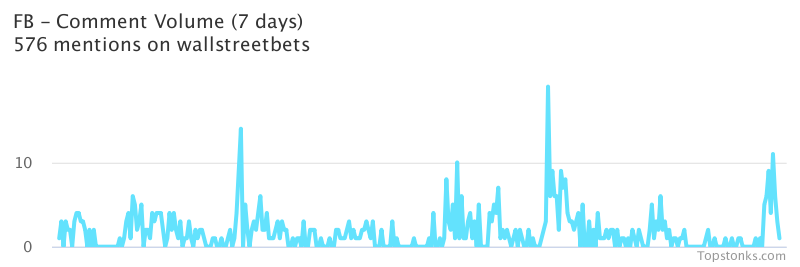 $FB seeing sustained chatter on wallstreetbets over the last few days

Via https://t.co/Q04E1LWMJy

#fb    #wallstreetbets  #investors https://t.co/YuSAH2TXge