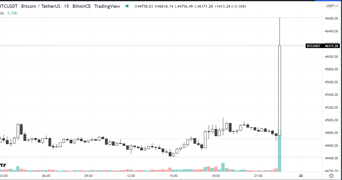 cryptokakarot's tweet photo. PERO QUÉ COÑO ACABA DE PASAR XD #Bitcoin https://t.co/ANO8l9EoEn