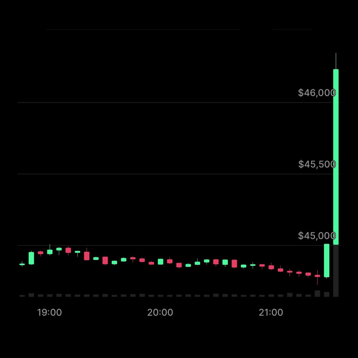 #Bitcoin is pumping! 😋