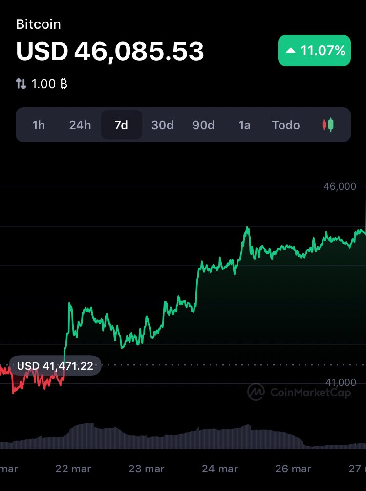 CryptoYodaGuru's tweet photo. ¡BITCOIN LO HIZO! 🔥😱🎉 #Bitcoin ha alcanzado en múltiples exchanges $46.6K dolores una cifra que no veía desde enero. 🔥 Esto es muy importante porque rompió una fuerte resistencia y se puso por encima del promedio móvil de 20 semanas. Parece que se vienen muchos días verdes 💸 https://t.co/HzcmpZ5ULn