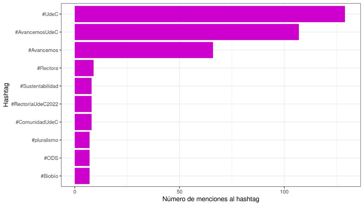 Además de nuestro lema #Avancemos. Los otros # hablan de #comunidad #sustentabilidad #pluralismo. El nuevo periodo <a href="/udeconcepcion/">Universidad de Concepción</a> es con #Rectora !