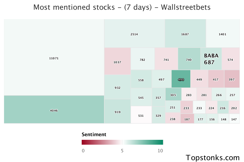 $BABA was the 12th most mentioned on wallstreetbets over the last 7 days

Via https://t.co/TPB2RYxi9S

#baba    #wallstreetbets  #trading https://t.co/Ab0CgWVHbz