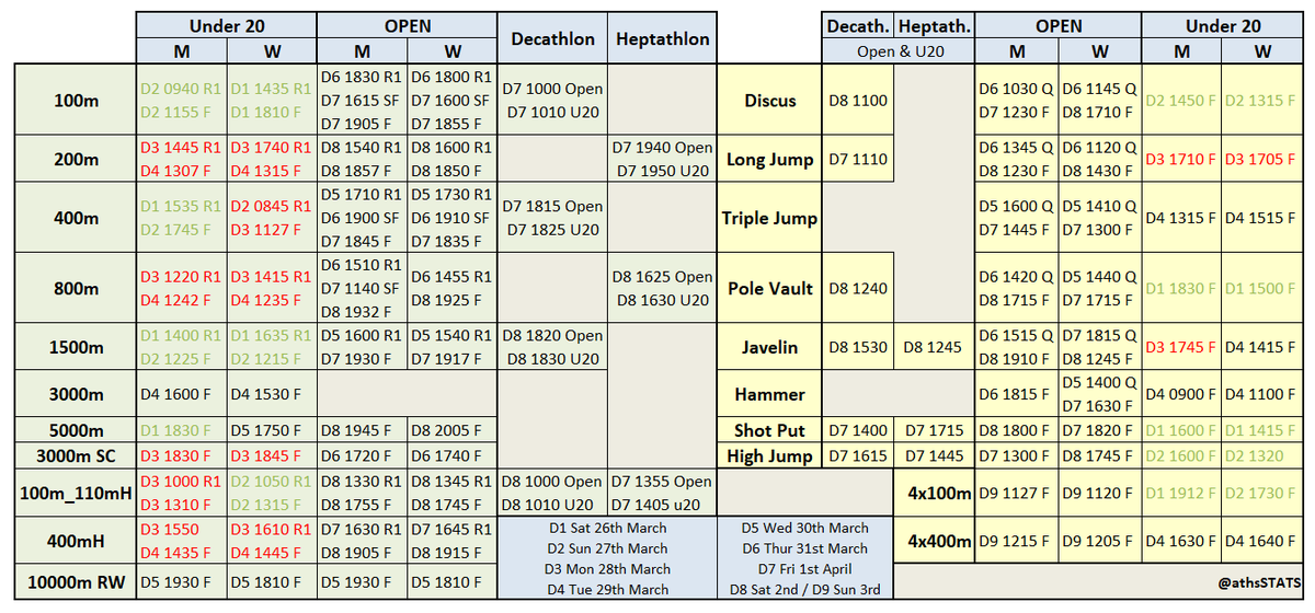 athsstats's tweet image. Oz🇦🇺🦘#ThisIsAthletics extravaganza aka 2022 Australian Track &amp;amp; Field Championships

#ViewingGuide Open &amp;amp; U20 events: Day 3 action highlighted in red _ lots of track action for U20s _ plenty of exciting underage events

Watch @AthsAust youtube livestream youtube.com/user/AthsAust/…