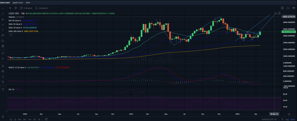 Mattvrunner's tweet photo. @Pentosh1 It's falling right in line with weekly TA https://t.co/JNP341bAau