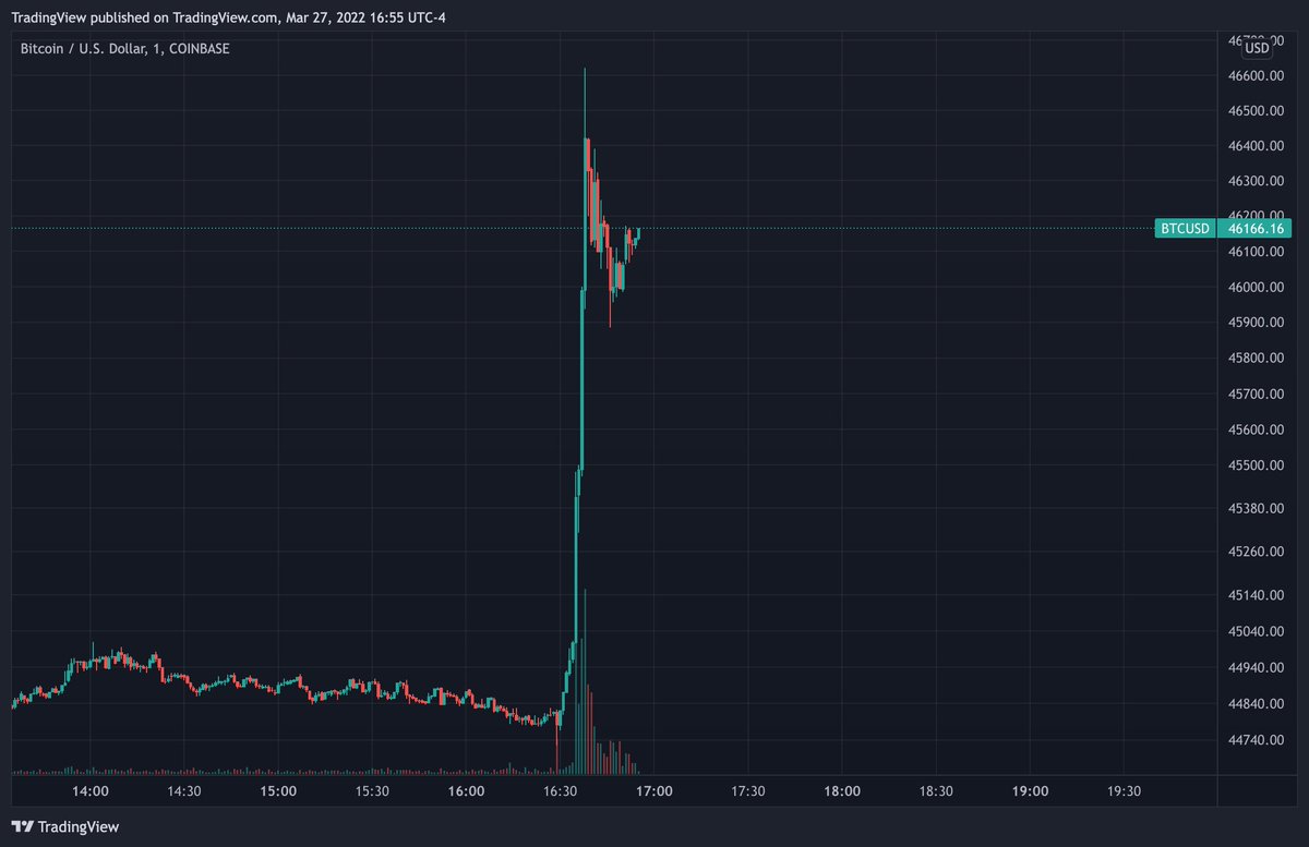 tradingview's tweet photo. Bitcoin is back at $46,000

(1-minute chart) https://t.co/U3490z1XAk