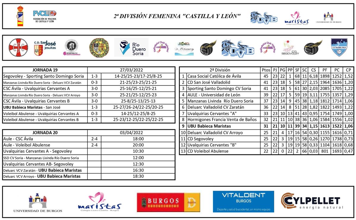VoleyUbu's tweet photo. Resultados y clasificación de la 2ª División https://t.co/zf1RaWny6S