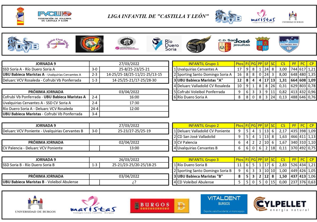 VoleyUbu's tweet photo. Resultados y clasificaciones de la liga Infantil de Castilla y León https://t.co/xb5O2DLDHN