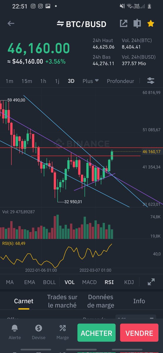 analysecrypto__'s tweet photo. Gros pump après avoir dépassé la résistance des 45 000. prochaines résistance à 47 000.
Mais je suis plutôt optimiste pour un bull run #btc #Bitcoin #crypto $btc $eth $sol $avax $mana $luna $bnb $ftm $ada https://t.co/dlVy41Wo7j