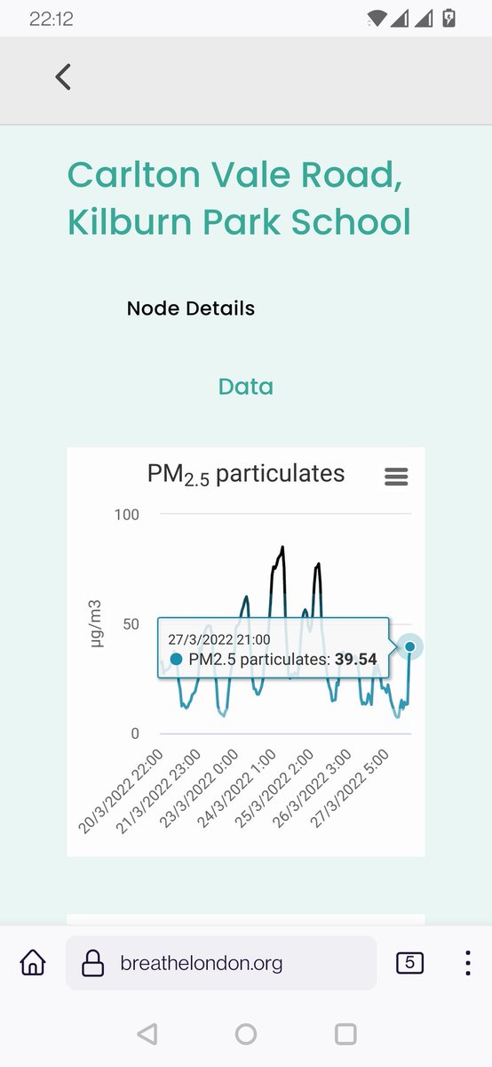 Harlesden High Street might be highly polluted but Carlton Vale by Kilburn Park School is even more polluted. Acceptable PM2.5 levels according to WHO is 5. It's 8 times that level in Kilburn. Probably worse on the Kilburn High Road @Brent_council. @kkrupas