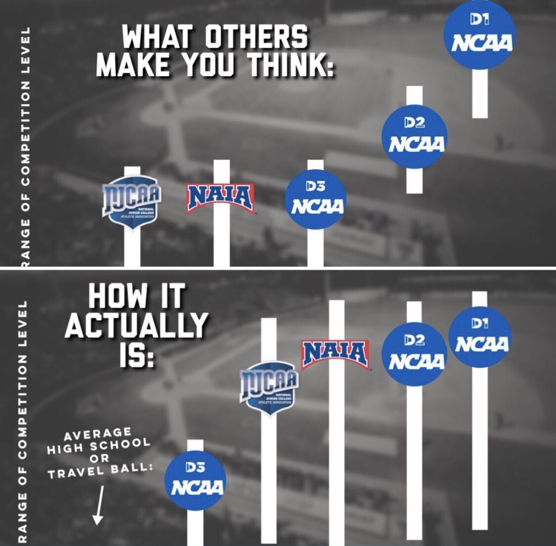 TweetsbyCoachP's tweet photo. Tonight we talk about this graphic! Why both are incorrect and how the masses actually view the different levels! 

@CoachHixonDimes @AndrewPetcash 
@LewisShine 
@D3Direct 
@JUCOadvocate 
@NAIAHoopsReport 
@TeamRHJAZ 
@KonnerBeste https://t.co/MaWptx2Kxt