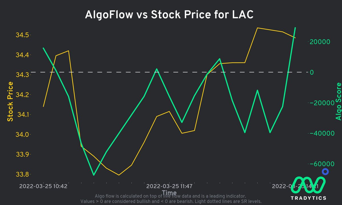 TraderMomentum's tweet photo. $LAC had a strong week last week and bullish divergence algos spiked into the close Friday @Tradytics https://t.co/vAbD3mEY8A