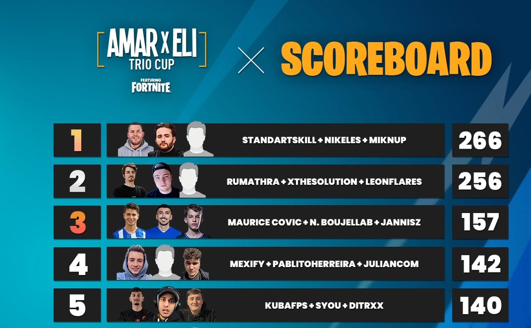 1st in Day 1 w <a href="/Standartskilll/">Stanni</a> &amp; @NiklasHennings best mates