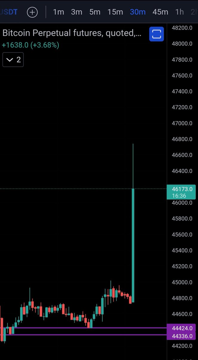 leverageddoge's tweet photo. Textbook Demand Zone Long. 
Shared this crypto signal with Crypto Bulls Members. 

Join https://t.co/3rkI51z0nI for more. 🐋

#BTC $ETH https://t.co/cdToja7Nsp