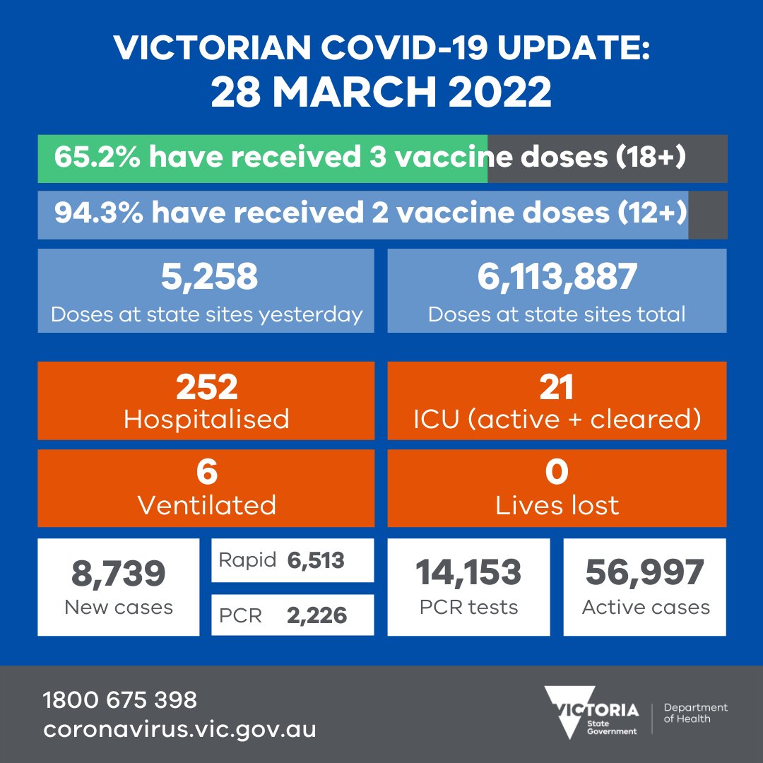 VicGovDH's tweet photo. We thank everyone who got vaccinated and tested yesterday.

Our thoughts are with those in hospital, and the families of people who have lost their lives.

More data soon: https://t.co/OCCFTAtS1P

#COVID19Vic #COVID19VicData https://t.co/z9lLMEpJ7q