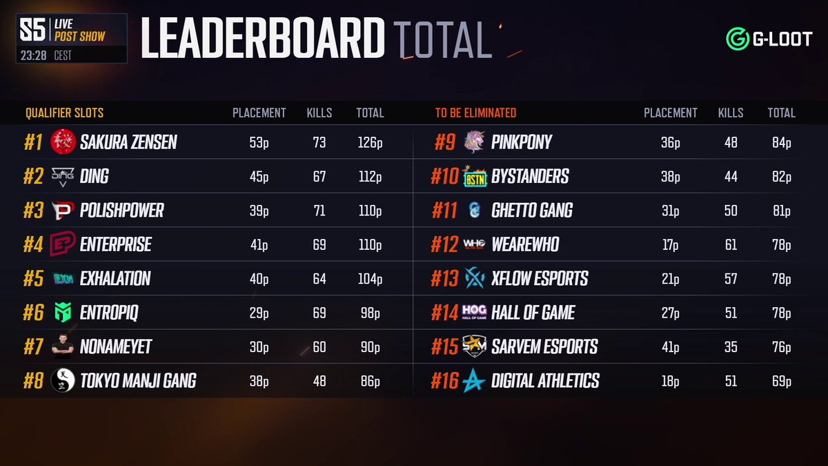 Strydagg's tweet photo. The leaderboard after Super Weekend + the teams for next weekend's finals!

Well done everyone, it was amazing 💚 

Can't wait till next weekend! https://t.co/r5uqYXCf1n