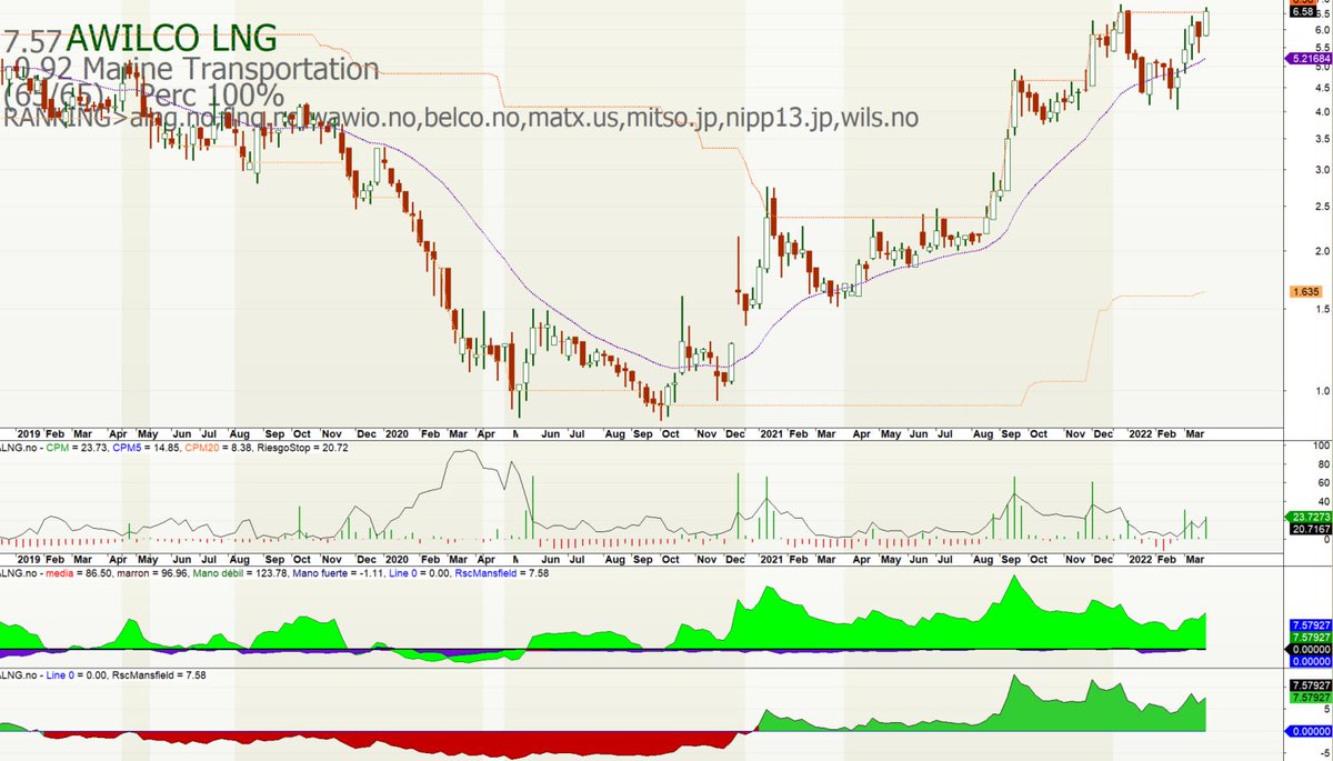 VictorG_bolsa's tweet photo. #AWILCO transporte maritimo compañia noruega 🇳🇴 que es la mejor del sector actualmente. No lo estan haciendo mal los barquitos  🚢🚢🚢 https://t.co/HgMfxsanMr