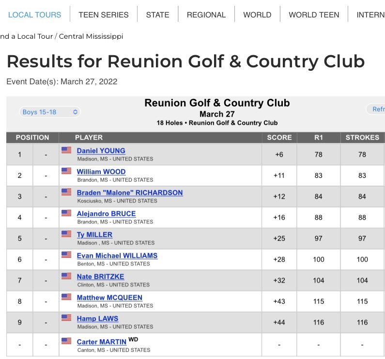 Randynms's tweet image. So proud of Daniel @DanielYoungnms for staying relaxed and getting the 5 stroke win in the @uskids at @ReunionGandCC with a 78 today.