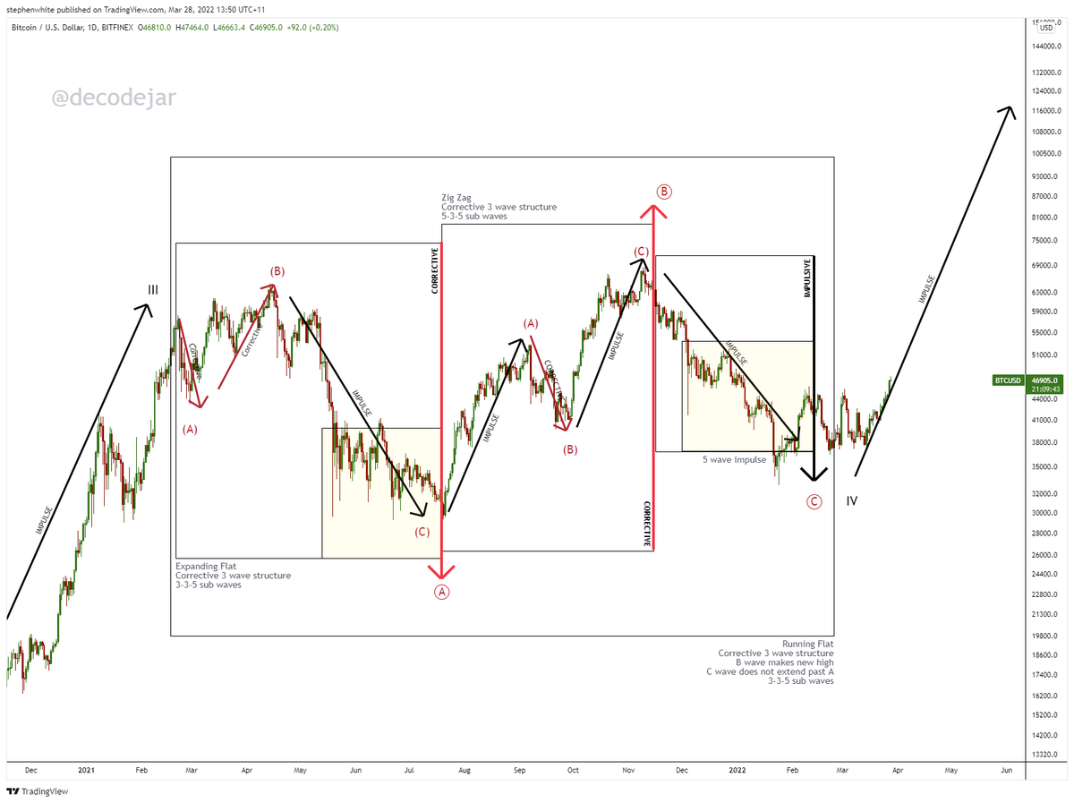 Updated Running Flat illustration. Every line in exactly the same place, but with updated PA. Original RT'd below.

IMO Elliott Wave is invaluable in understanding the charts. It's not perfect, but if you don't have it in your toolbox, I suggest you add it.  #Bitcoin