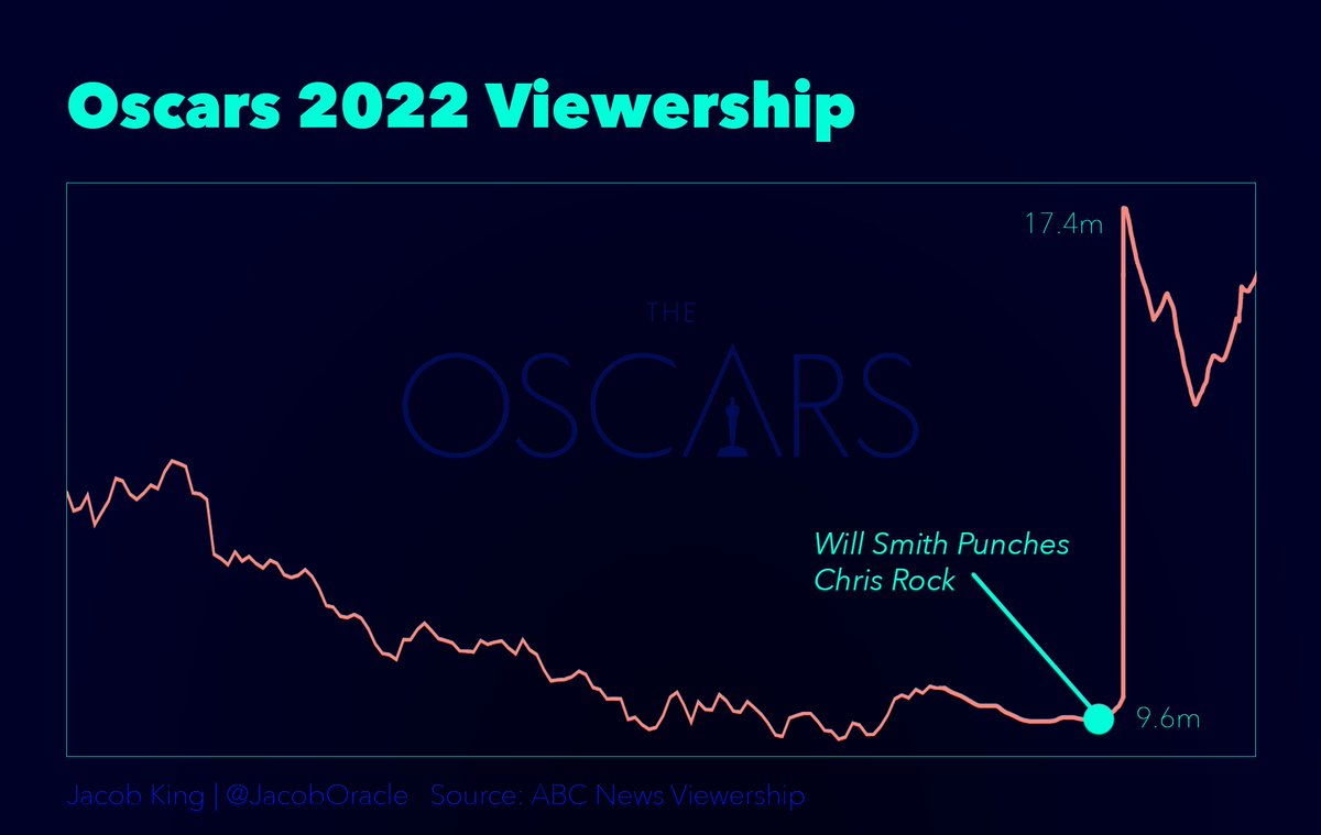 BingeWatchThis_'s tweet photo. #WillSmith punching #ChrisRock is just what the #Oscars needed it seems 🤣 (Via: @JacobOracle) https://t.co/m09LOjo5PL