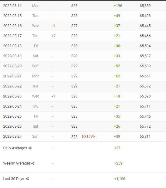 spitYT1's tweet photo. A few months ago, YT decided to use an Uno reverse card to make my most popular video (33K views) slow down a lot! Now Im only gaining 1.1K views a month thanks to the horrible YT Algorithm, and what I mean by horrible is that they did this on purpose just to always disappoint me https://t.co/WhKo1wkpkl