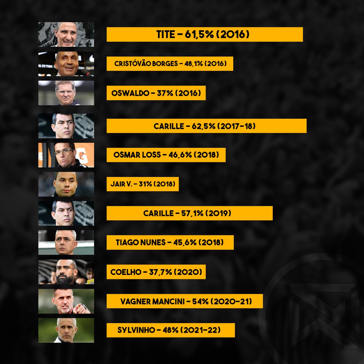 w_oliveiram's tweet photo. QUASE em todos os casos, foram demitidos por terem um time irreconhecível em campo, ou de corpo mole, tomando goleadas...

Incrível que SEMPRE é o mesmo problema né?!

Se o Vitor Pereira não acabar com essa panela, ela acaba com ele.

#Decimo14 https://t.co/4vFFw4kun5