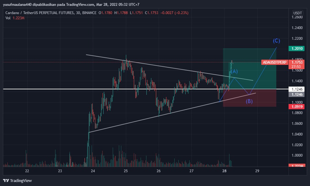 Maucuan1's tweet photo. Alhamdullilah #Cardano #binance #cryptocurrency https://t.co/TLkLBeyfsi