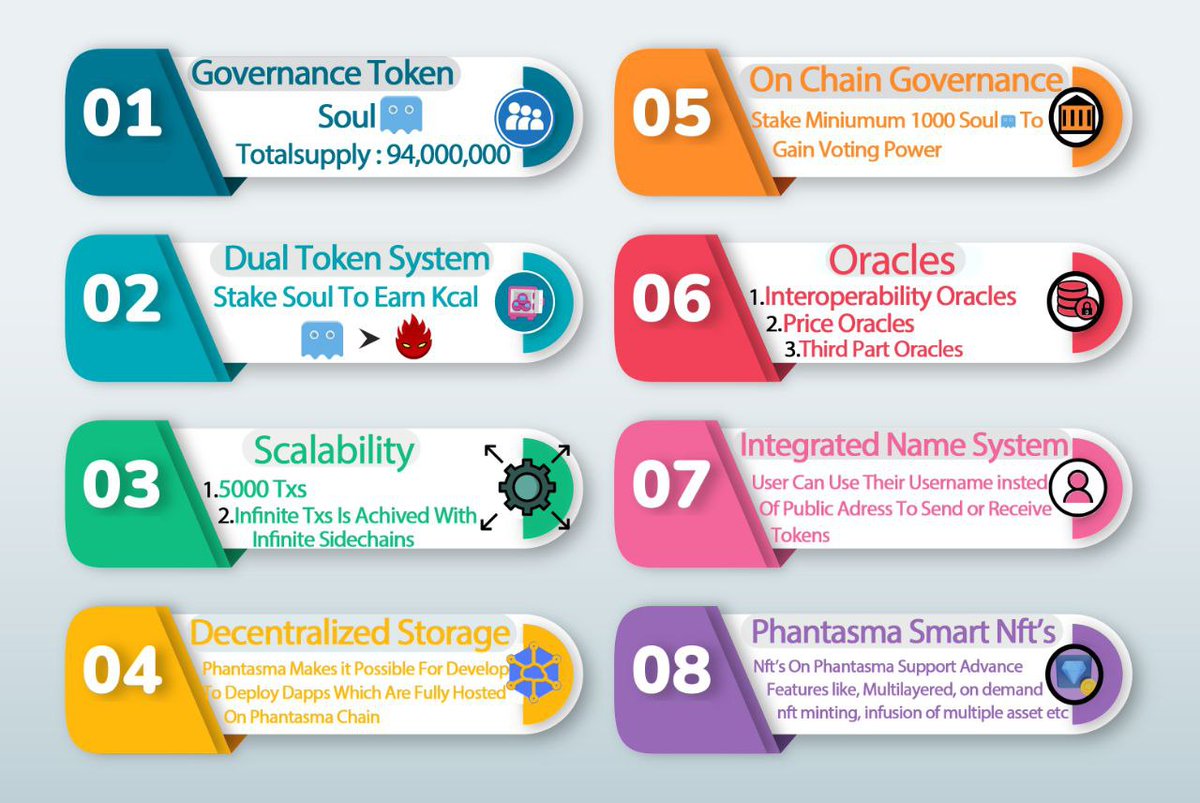 MikeHSCryp's tweet photo. @AltcoinWorldcom @PhantasmaChain $soul the first smart NFT blockchain

- programmable NFTs
- infinite scalability
- interoperability with 4 chains
- very low fees, even the as 
  cheap known @solana has 
  265 times higher fees.

#kucoin #pancakeswap #nftgames #nftgaming #nftgames #p2e #p2e #nfts https://t.co/FoYlNrhWZA
