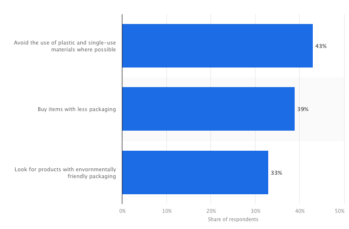 "In 2021, over 40% of holiday #shoppers in #Canada stated they avoid the use of #plastic and #singleuse materials where possible due to concerns surrounding #sustainability." Learn more at Statista: statista.com/statistics/107…  statista.com/statistics/107…