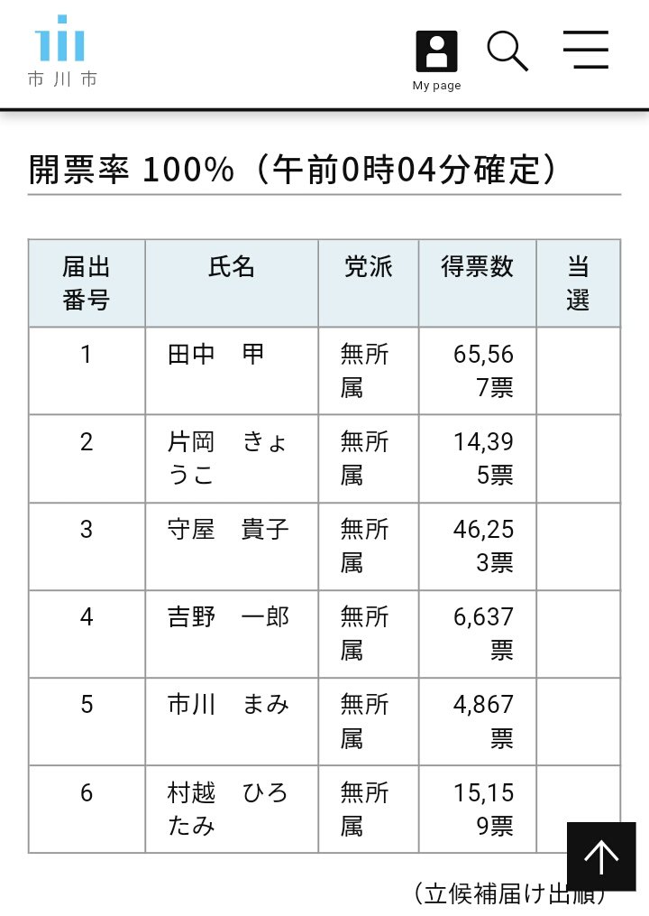 ICHIKAWA_MAN_A's tweet photo. 昨日の #市川市長選挙 は
 #田中甲 が
亡くなった #市川市議
#金子正 に替わる
議員選挙は #加藤圭一
さんは落選となり
#佐藤ゆきの
が当選していたぜ！

市長任期４年延長を
目論んだ
#村越ひろたみ 市長は
来月市長職を
去る事が決まり
オレたちの
#村越ひろたみリコール運動
は達成されたようだぜ！ https://t.co/6DTyvEZGR1