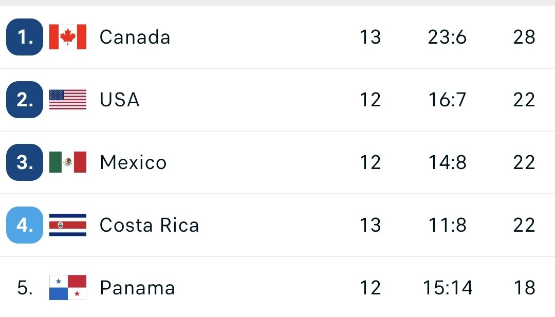 Kul med lite puls här, Costa Rica-USA i sista, så jänkarna är farligt till om inte seger mot Panama i natt...