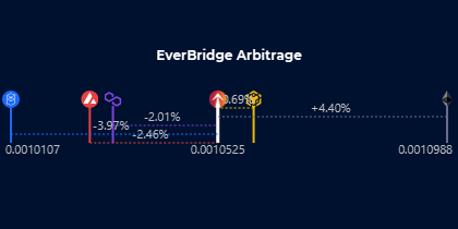 #EverRise

$0.001052 Δ +8.6% 🟢
$75.4M Market Cap +8.6%
73456 Hodlrs +0.1%

$0.001099 (#Eth) Δ +10.4% 🟢
$0.001060 (#BNB) Δ +17.2% 🟢
$0.001031 (#Polygon) Δ +5.6% 🟢
$0.001011 (#Ftm) Δ +1.3% 🟢
$0.001027 (#Avax) Δ +3.8% 🟢

🔐 $38.8M Staked TVL

$8.2M LP
$2.5M Buyback