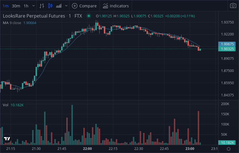 #LOOKS - short alert 🤦🏻🤡

Exchange     : FTX
Market         : $LOOKS - $PERP
Volume        : $160,080
Price            : $1.9040

$BTC #BTC $ETH #ETH