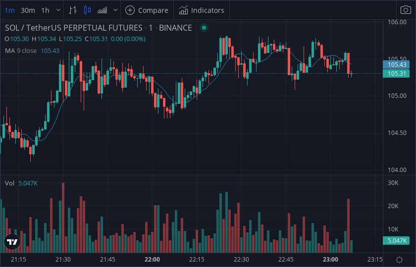 #SOL - short alert 💩🤦🏻

Exchange     : BINANCE
Market         : $SOL - $USDT
Volume        : $1,550,021
Price            : $105.37

$BTC #BTC $ETH #ETH

For live Whale Trade Flow, check - TheCoinMonitor.com