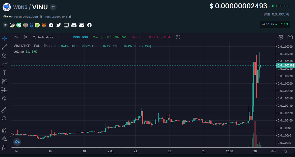 Elemont's tweet photo. Congratulations to everyone who listened to me &amp; my team about @VitaInuCoin 🎉💰

$VINU has only just begun and we got another two MASSIVE announcements this week.

Bye bye sellers 👋 https://t.co/k3M912DzAs