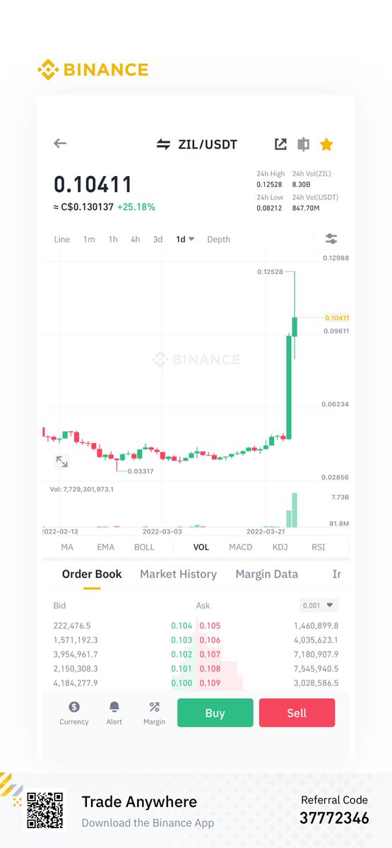 Loving it $ZIL 🚀🤩🥇
