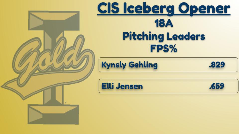 Iowa_Gold's tweet photo. Iowa Gold 18A Pitching Leaders, CIS Iceberg Opener, March 26th and 27th, 2022. @USSSAFastpitch @KynslyG @ellijensen_ @lilybauch #iowagoldsb https://t.co/MrQG2FEYV0