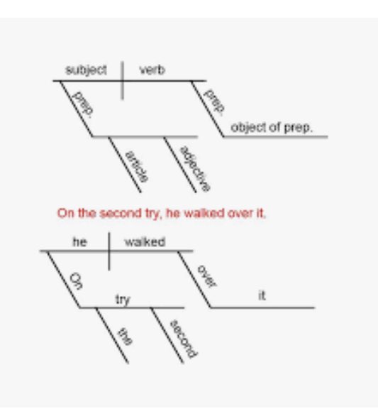 Will someone please diagram this sentence?  Then, tag someone to diagram your reply. #WritingCommunity<a href="/tag/writingcommunity"class="tags"><span>#writingcommunity</span></a>