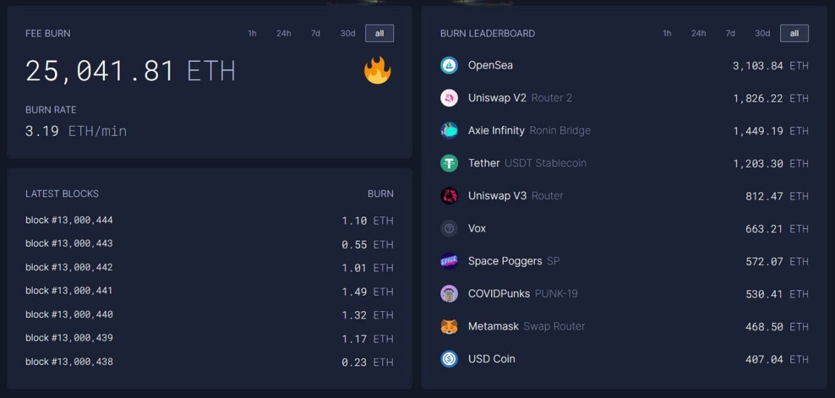 magdel11207's tweet photo. In the current mixed stage, eth1 and eth2 are all contributing to the additional issuance of Ethereum. After the pow, only eth verifier is responsible for the block. #ETH #Coinbase #binance @MedicCasts https://t.co/zrI4b9QE8R
