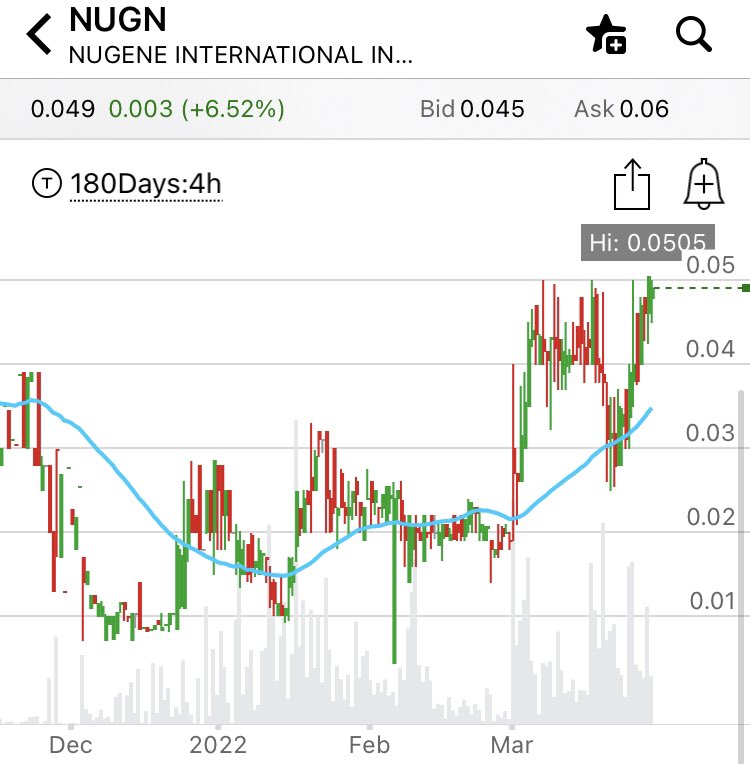 PL_PennyPicks's tweet photo. $NUGN 0.049 M7⭐️ #LoadAndHold https://t.co/CrwmC9MrrV