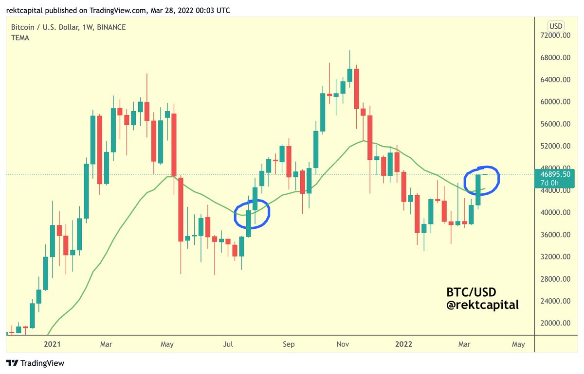 BTC has performed a Weekly Candle Close above the 21-week Bull Market EMA  when price is in an uptrend for the first time since mid-July 2021 $BTC # Crypto #Bitcoin