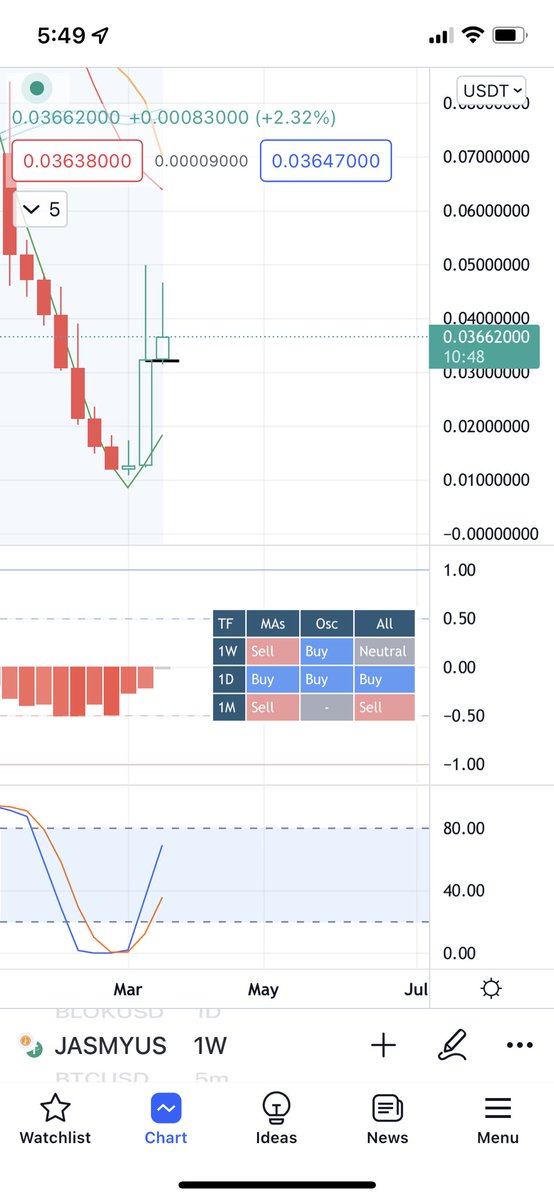 daconnector's tweet photo. @FutureUsaExpat thanks to you I bought Limit Buy at 0.03280 and sold around 0.036.. https://t.co/1t5QCeA2Ze