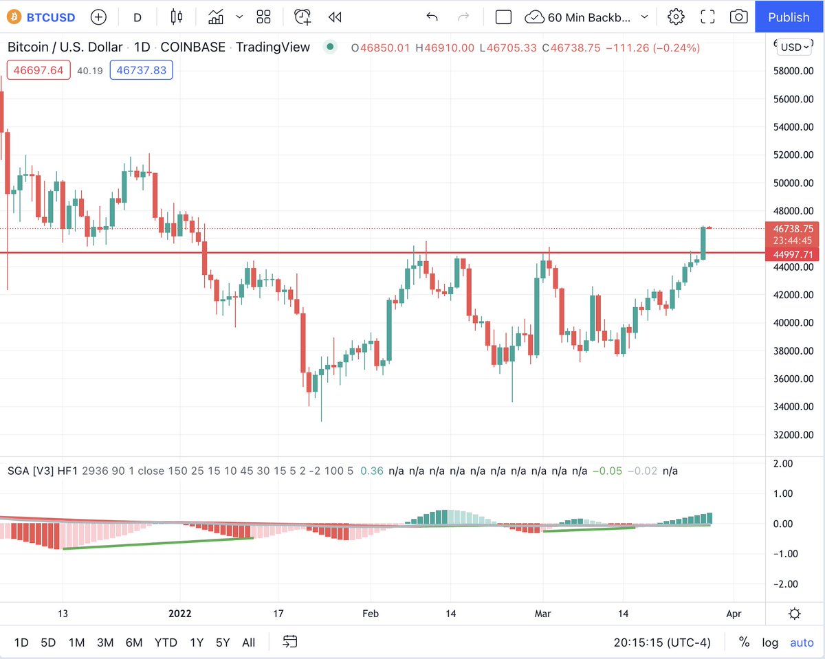 #Bitcoin just had a very decisive daily candle close above the $45,000 resistance...

Will $45,000 be new support?