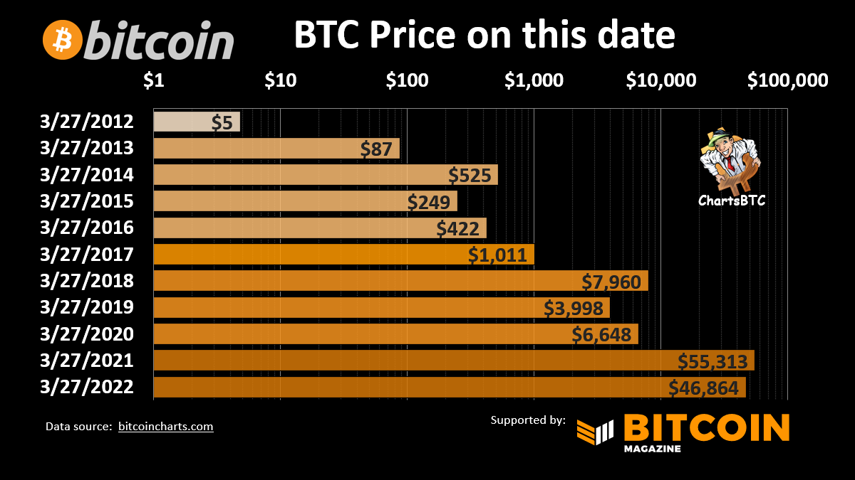 ChartsBtc's tweet photo. #bitcoin on this date https://t.co/tDKRZh5JlR
